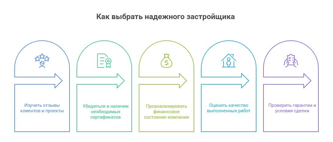 новостройки от застройщика в москве